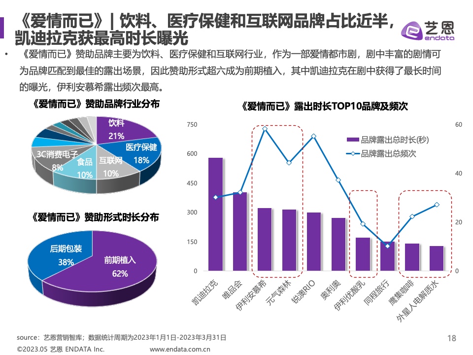 2023年Q1劇集營銷價值報告(圖18)