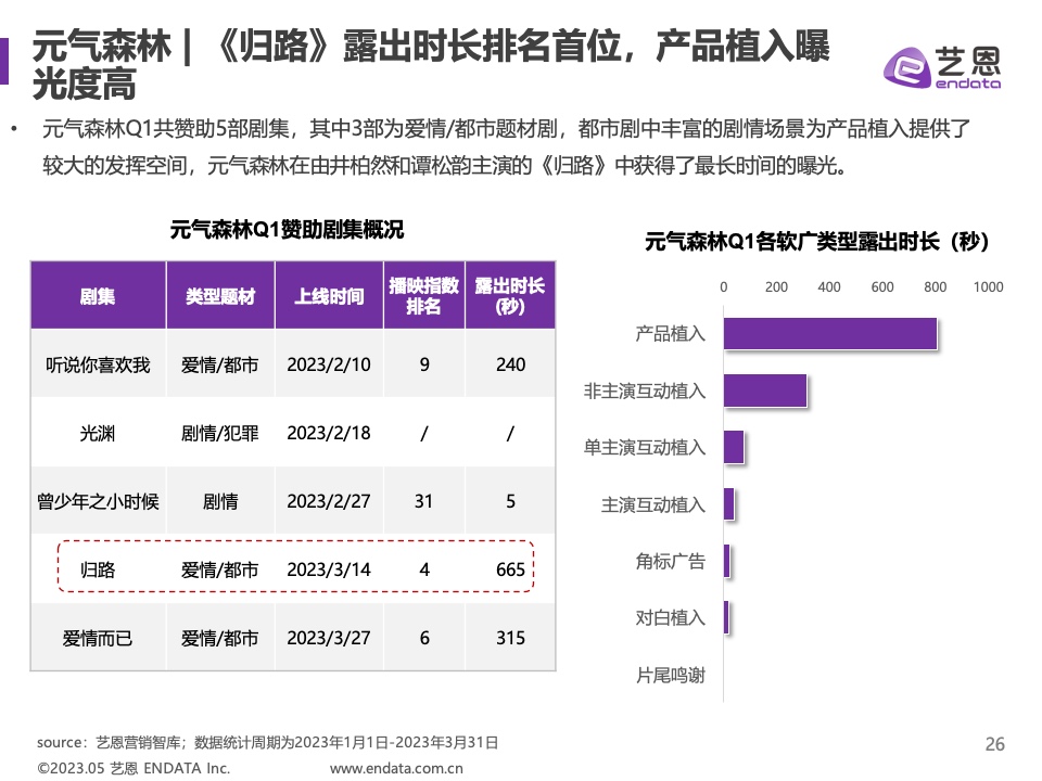 2023年Q1劇集營銷價值報告(圖26)