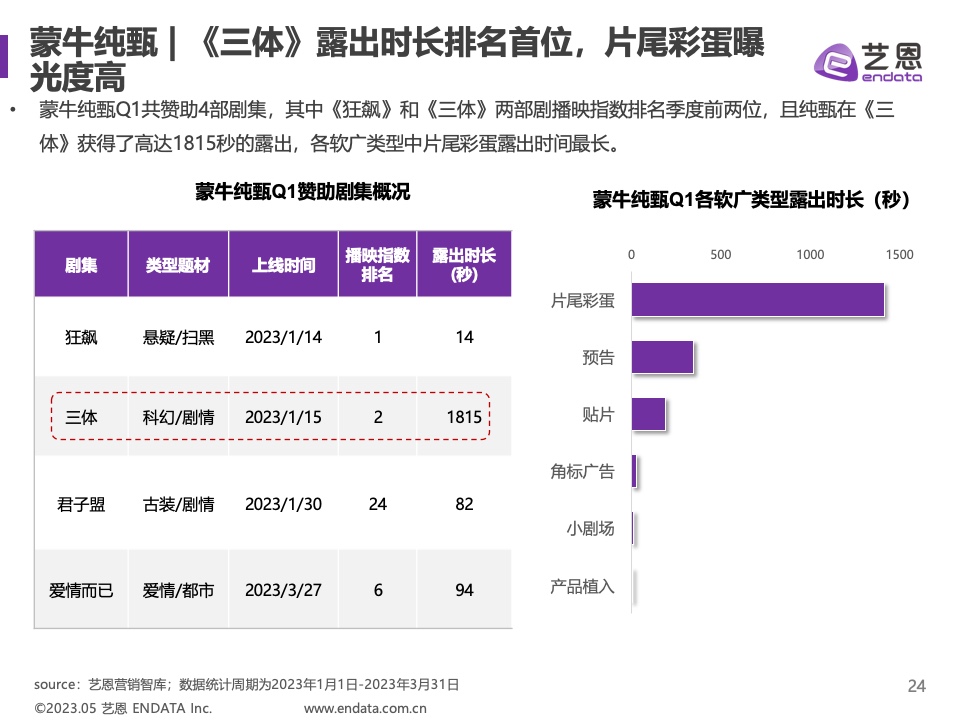 2023年Q1劇集營銷價值報告(圖24)