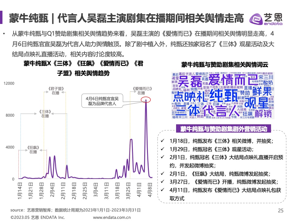 2023年Q1劇集營銷價值報告(圖25)