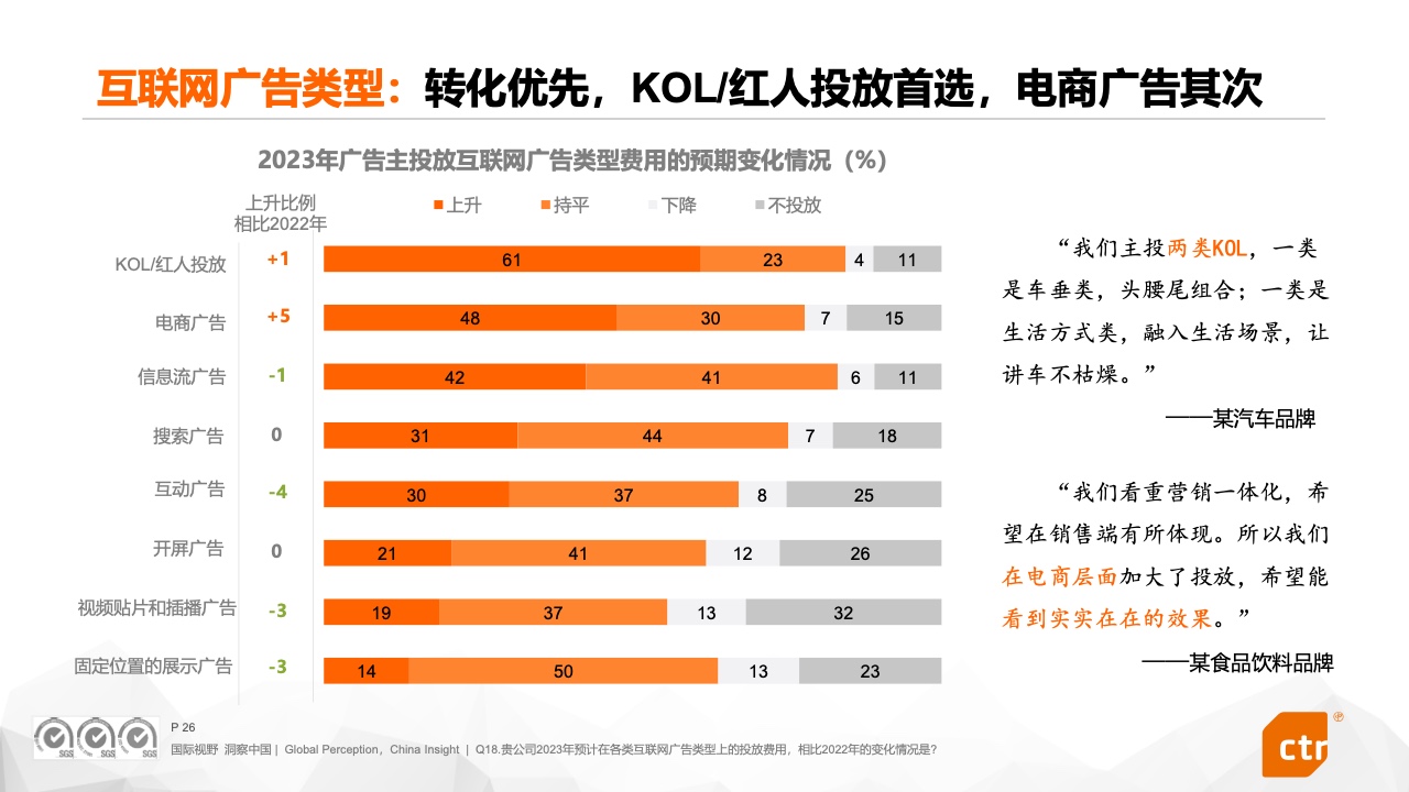 2023中國(guó)廣告主營(yíng)銷趨勢(shì)調(diào)查報(bào)告(圖26)