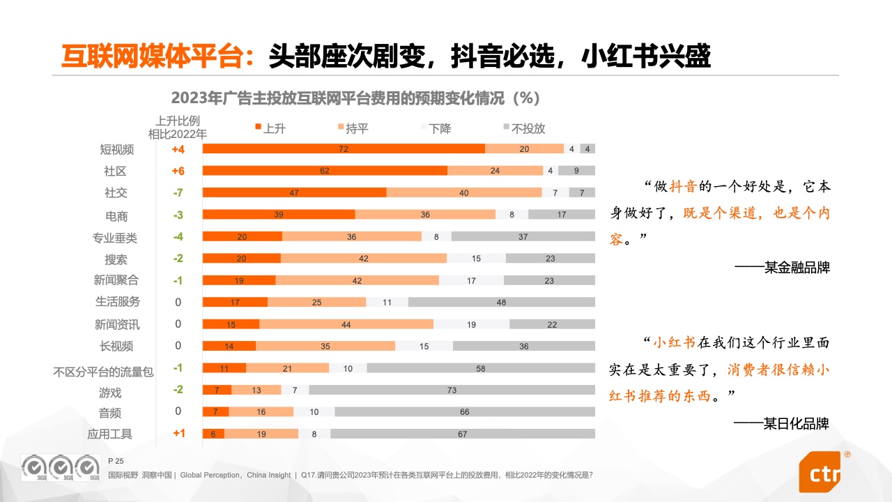 2023中國(guó)廣告主營(yíng)銷趨勢(shì)調(diào)查報(bào)告(圖25)