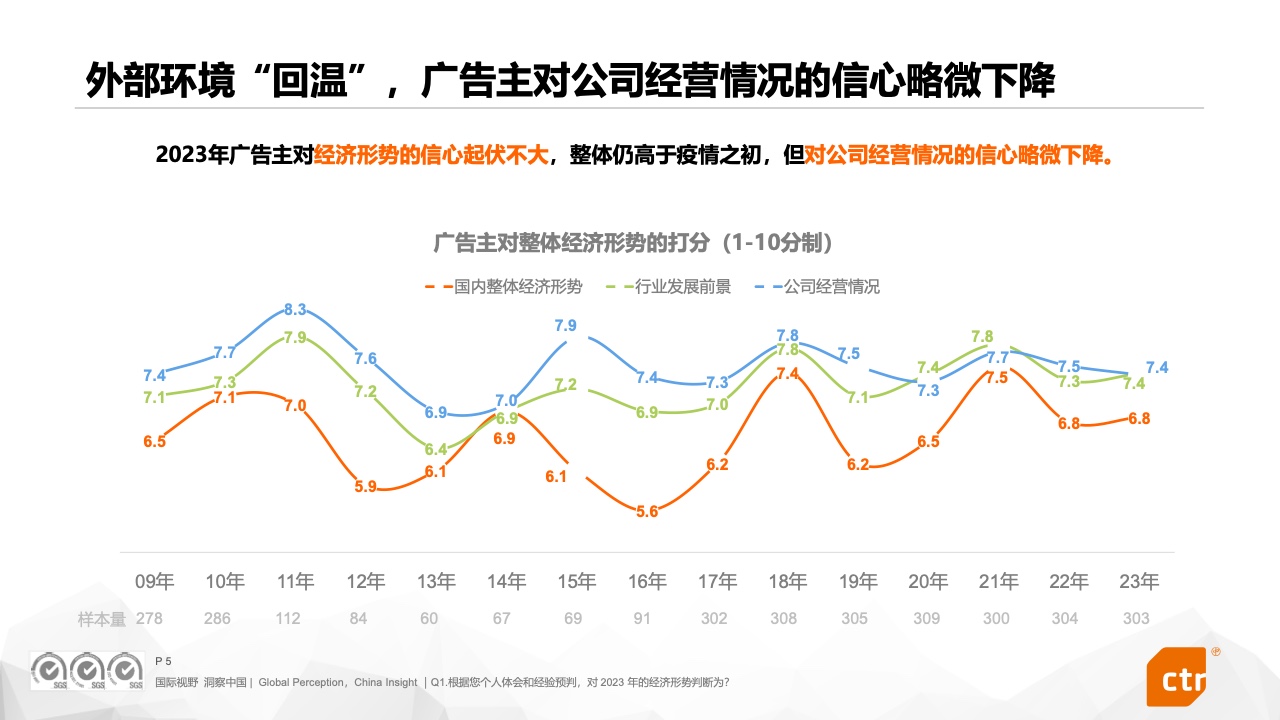 2023中國(guó)廣告主營(yíng)銷趨勢(shì)調(diào)查報(bào)告(圖5)