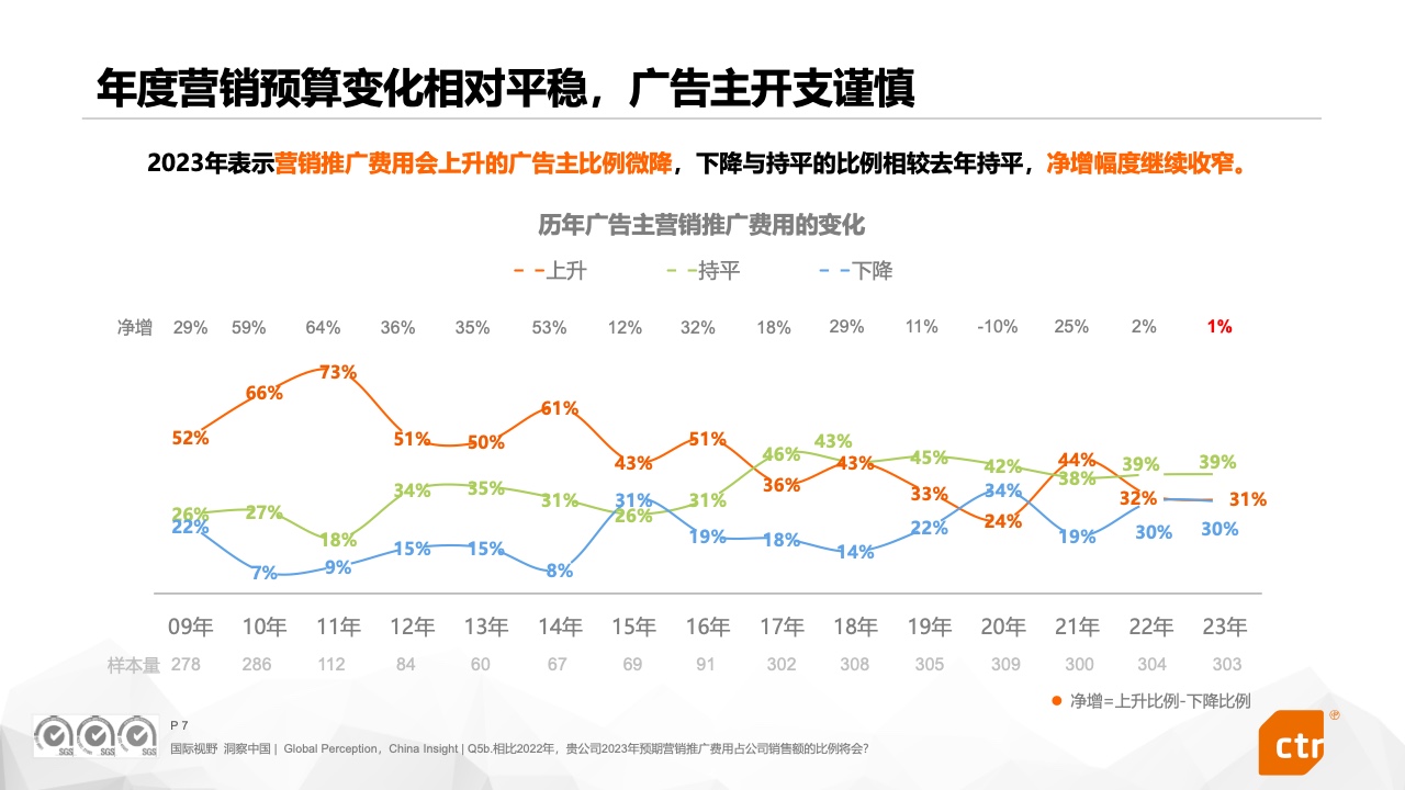 2023中國(guó)廣告主營(yíng)銷趨勢(shì)調(diào)查報(bào)告(圖7)