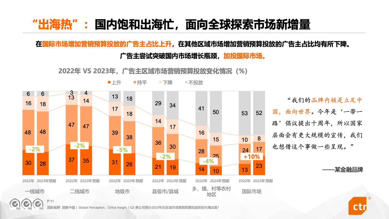 2023中國(guó)廣告主營(yíng)銷趨勢(shì)調(diào)查報(bào)告(圖11)
