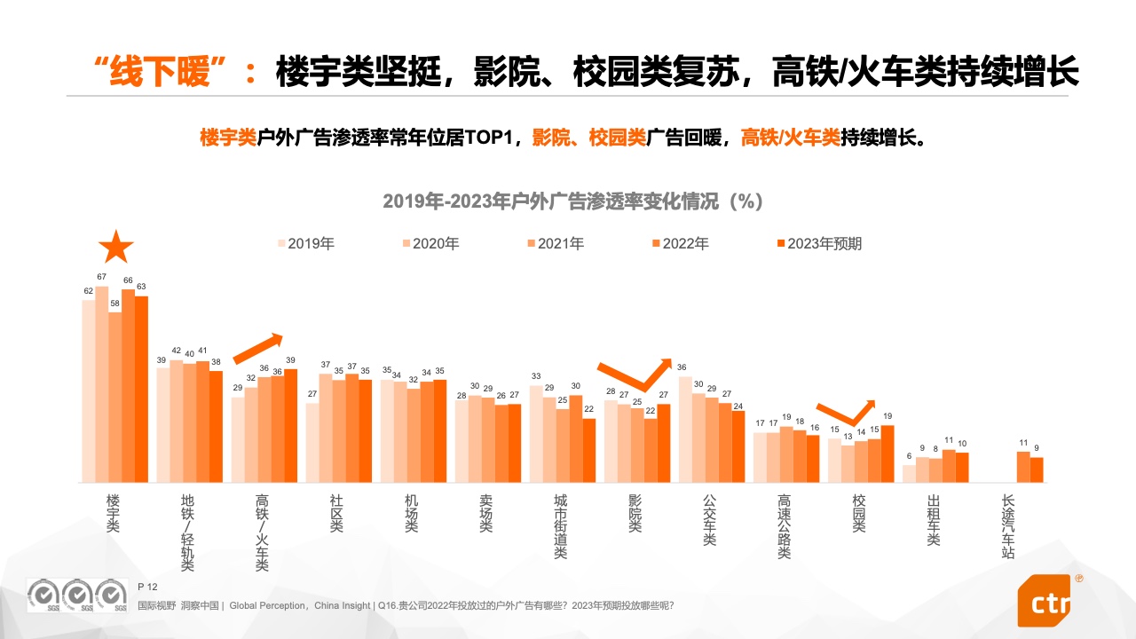 2023中國(guó)廣告主營(yíng)銷趨勢(shì)調(diào)查報(bào)告(圖12)