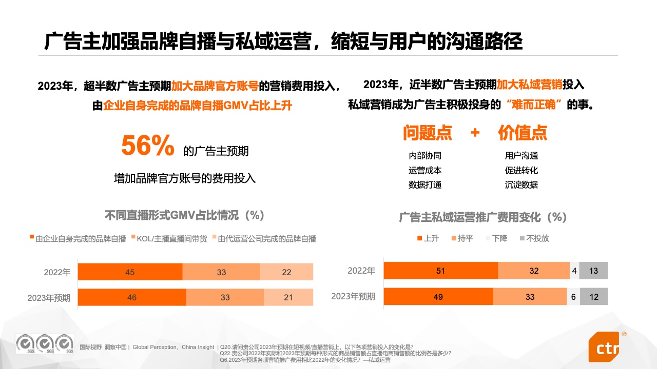 2023中國(guó)廣告主營(yíng)銷趨勢(shì)調(diào)查報(bào)告(圖19)