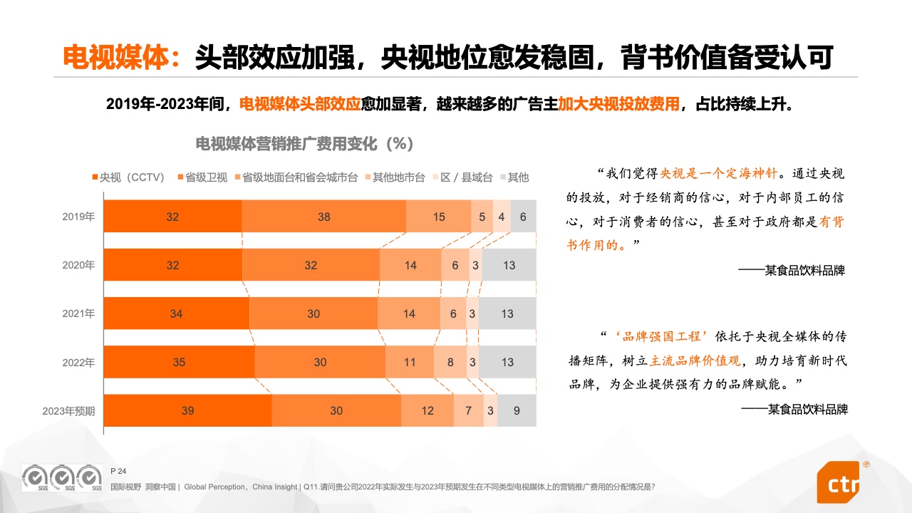 2023中國(guó)廣告主營(yíng)銷趨勢(shì)調(diào)查報(bào)告(圖24)