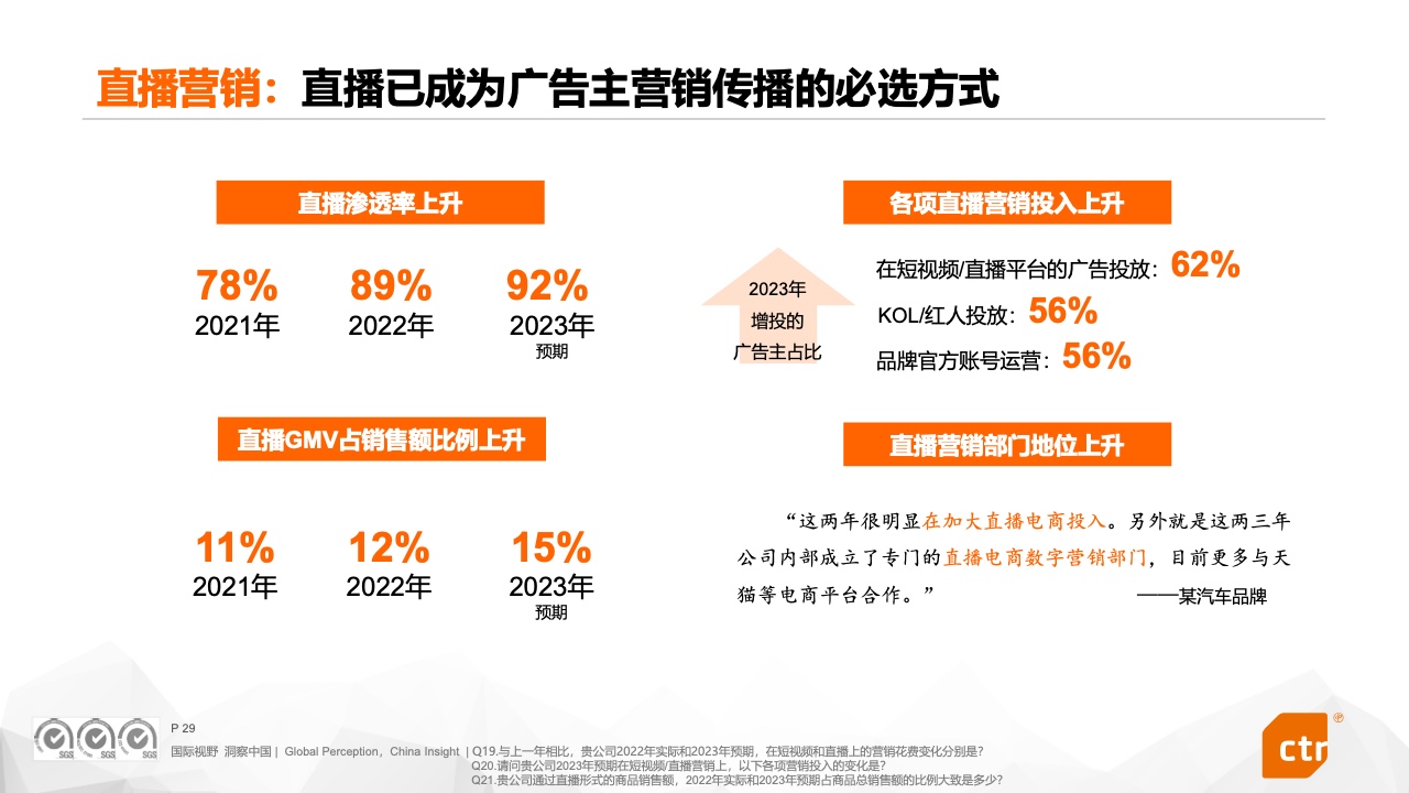 2023中國(guó)廣告主營(yíng)銷趨勢(shì)調(diào)查報(bào)告(圖29)