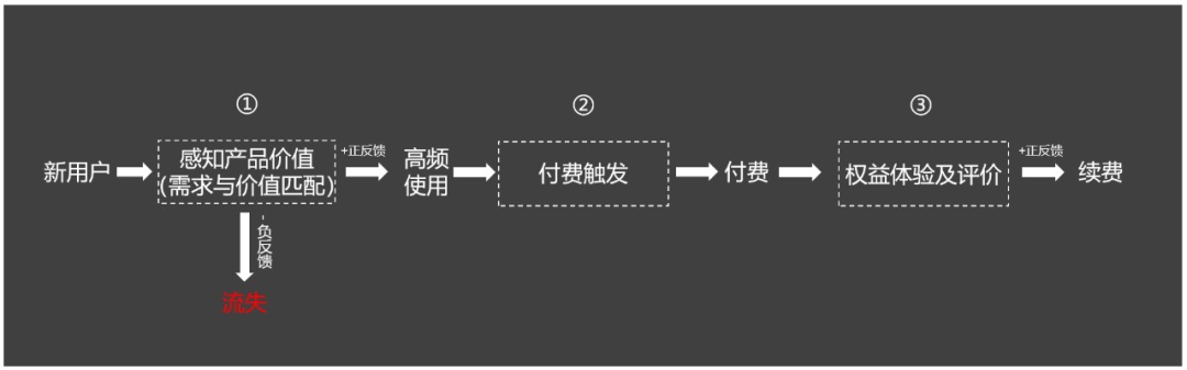 如何提高付費用戶數(shù)量？來看大廠高手的思路拆解！