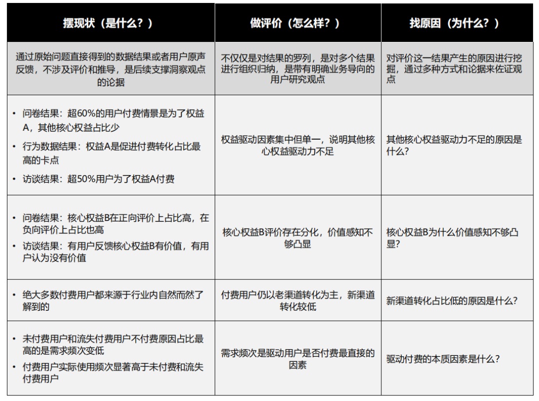如何提高付費用戶數(shù)量？來看大廠高手的思路拆解！