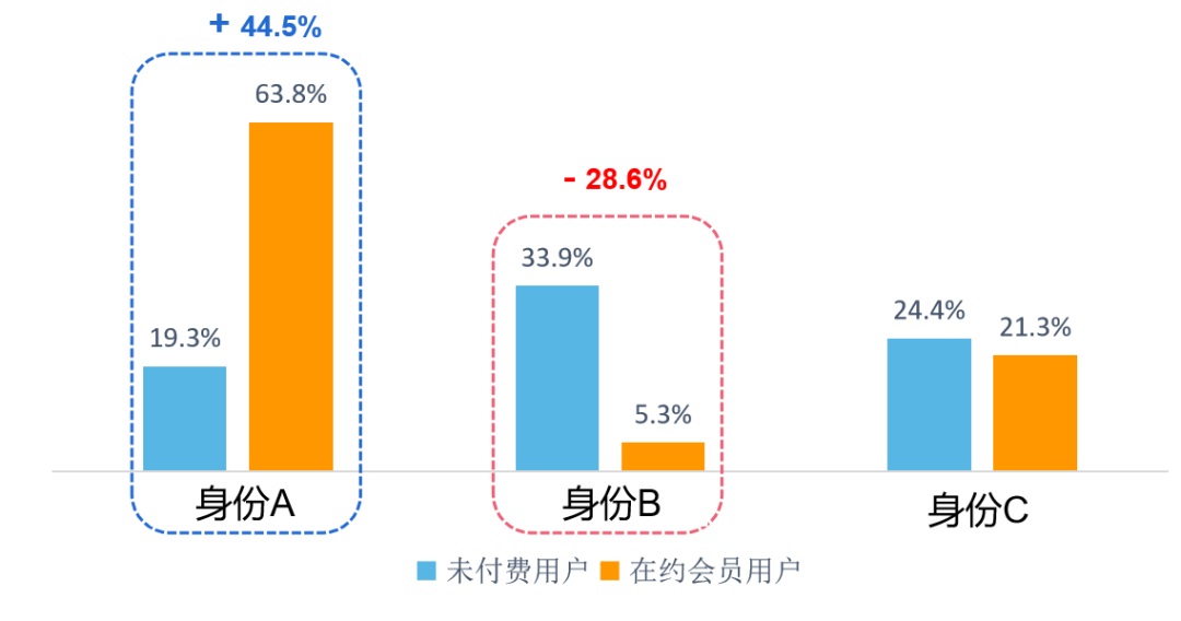 如何提高付費用戶數(shù)量？來看大廠高手的思路拆解！