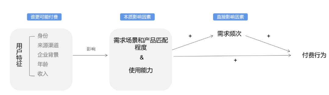 如何提高付費用戶數(shù)量？來看大廠高手的思路拆解！