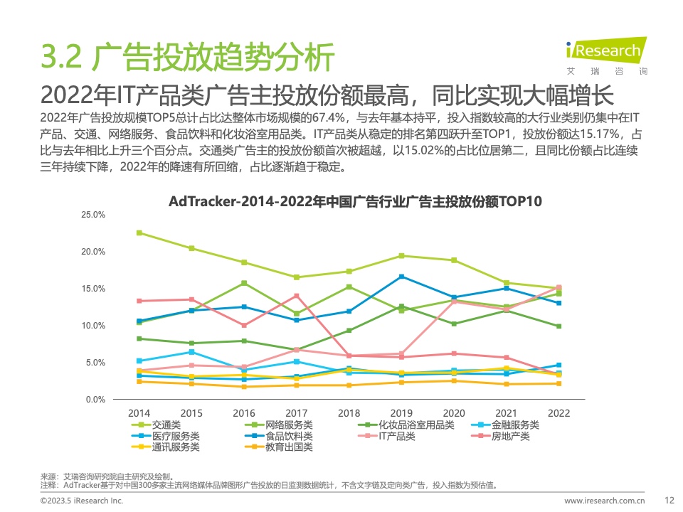 2023Q1中國(guó)營(yíng)銷(xiāo)市場(chǎng)季度動(dòng)態(tài)監(jiān)測(cè)報(bào)告(圖12)
