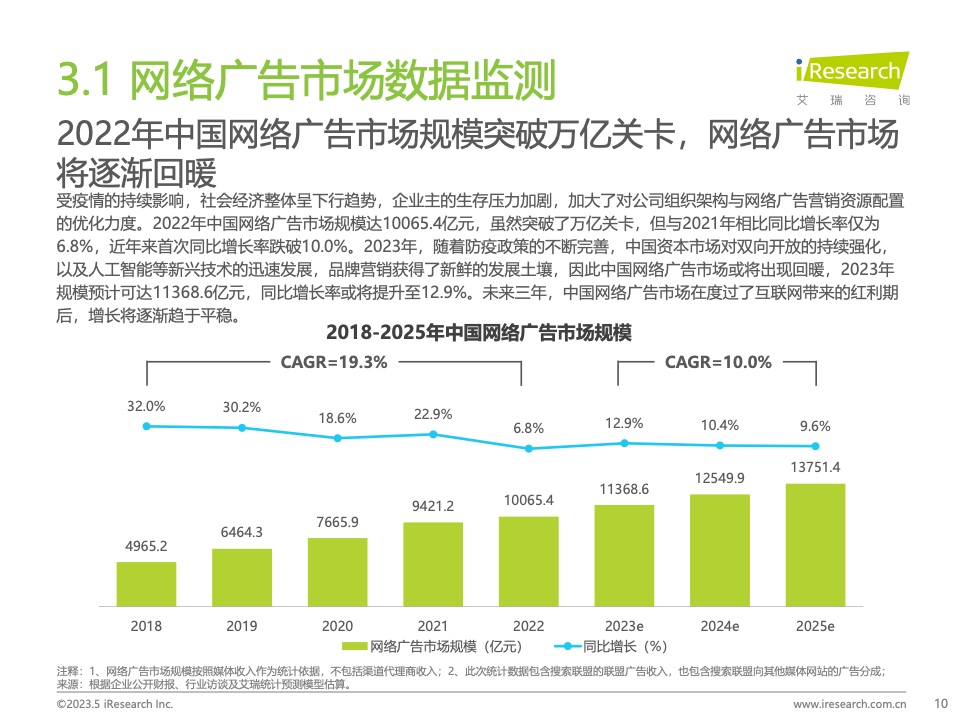 2023Q1中國(guó)營(yíng)銷(xiāo)市場(chǎng)季度動(dòng)態(tài)監(jiān)測(cè)報(bào)告(圖10)