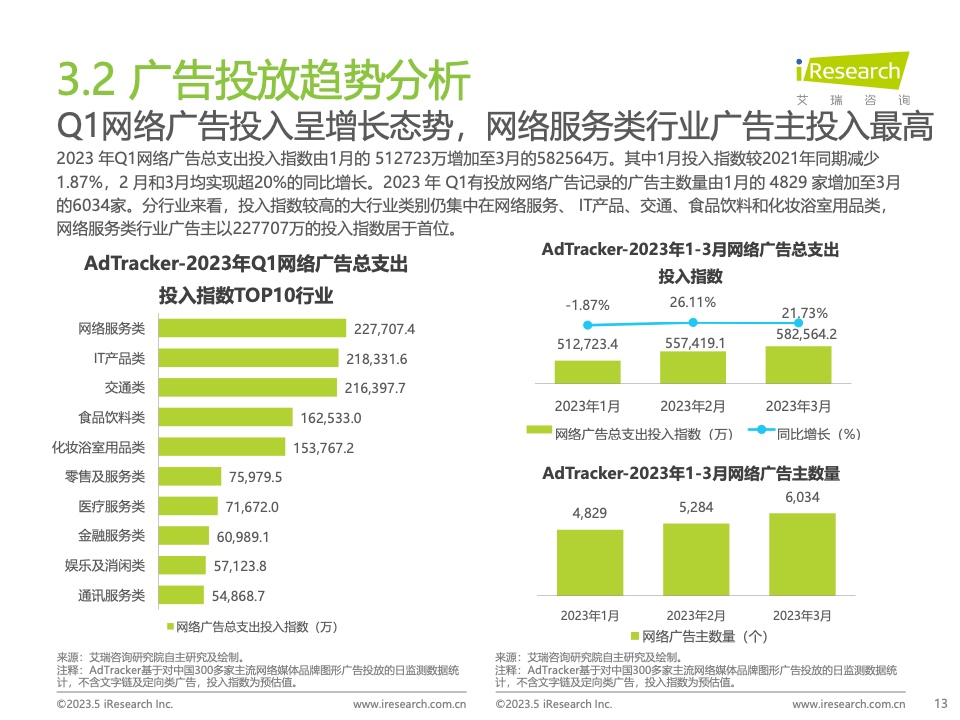 2023Q1中國(guó)營(yíng)銷(xiāo)市場(chǎng)季度動(dòng)態(tài)監(jiān)測(cè)報(bào)告(圖13)