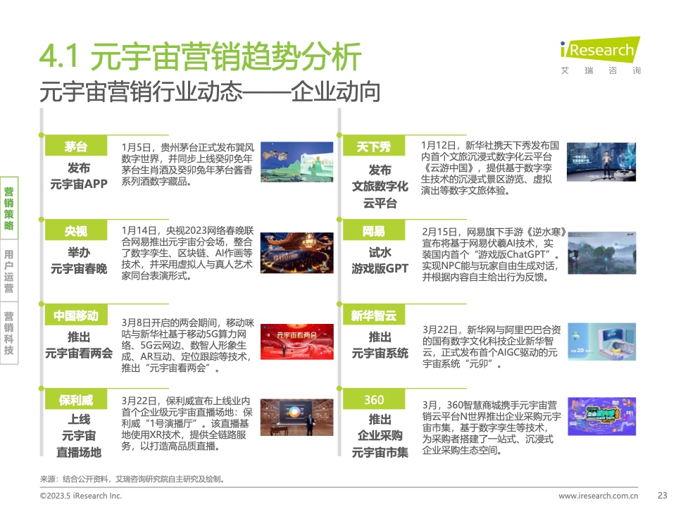 2023Q1中國(guó)營(yíng)銷(xiāo)市場(chǎng)季度動(dòng)態(tài)監(jiān)測(cè)報(bào)告(圖23)