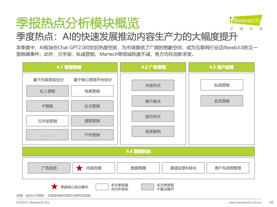 2023Q1中國(guó)營(yíng)銷(xiāo)市場(chǎng)季度動(dòng)態(tài)監(jiān)測(cè)報(bào)告(圖20)