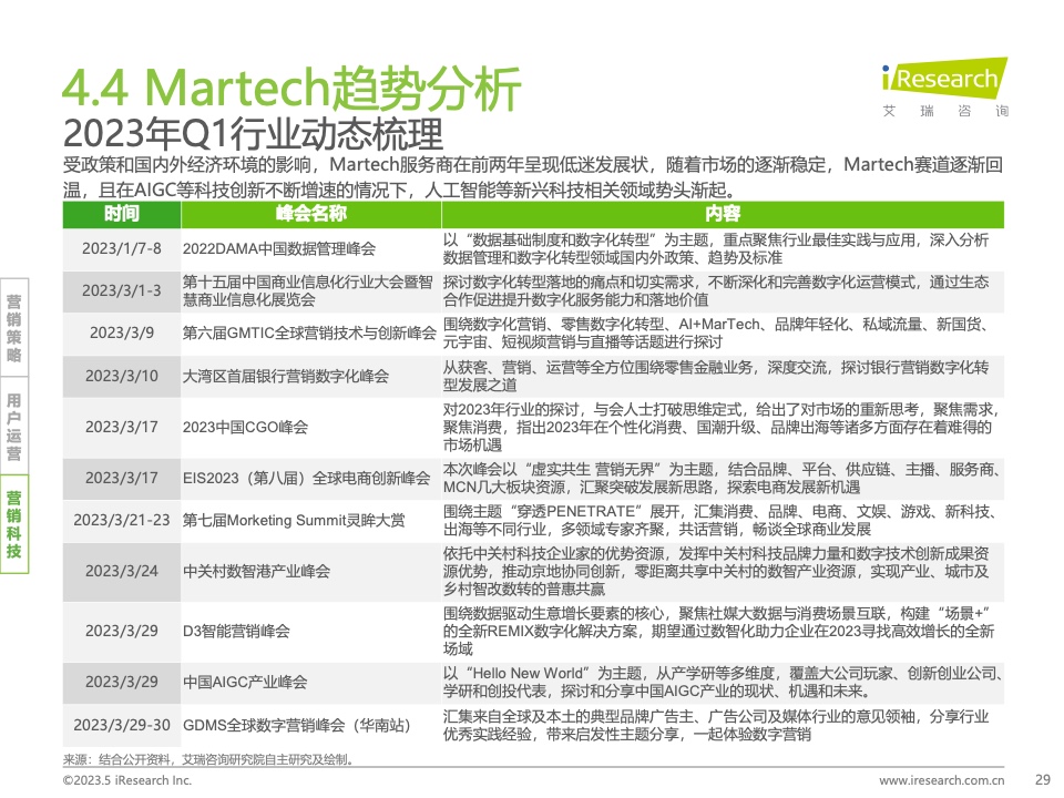 2023Q1中國(guó)營(yíng)銷(xiāo)市場(chǎng)季度動(dòng)態(tài)監(jiān)測(cè)報(bào)告(圖29)