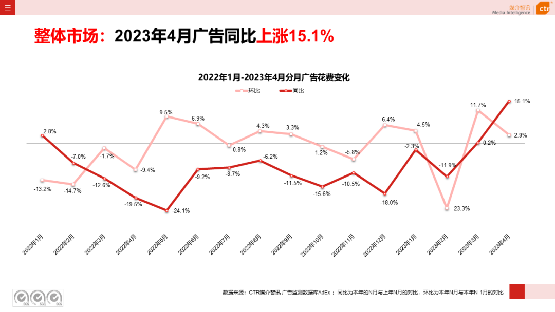 2023年1-4月廣告市場投放數(shù)據(jù)概覽(圖4)