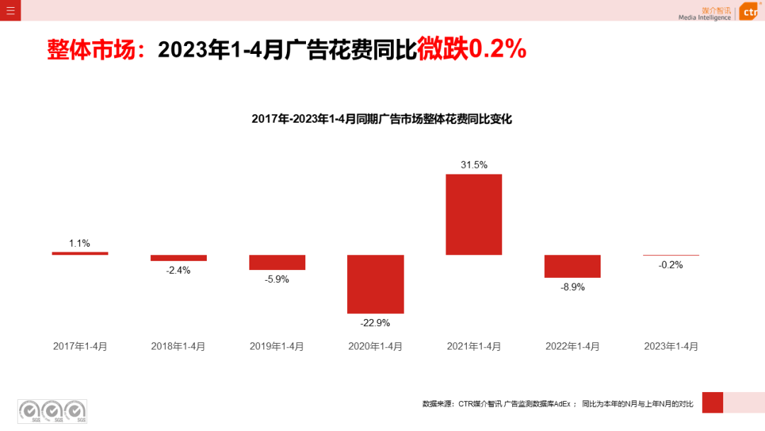 2023年1-4月廣告市場投放數(shù)據(jù)概覽(圖3)