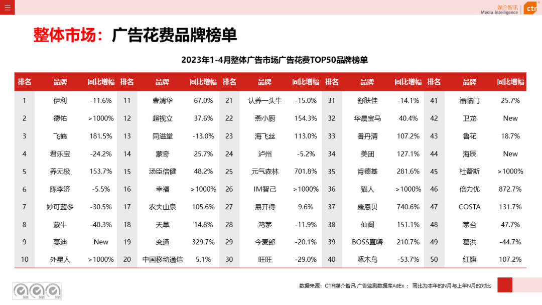 2023年1-4月廣告市場投放數(shù)據(jù)概覽(圖8)