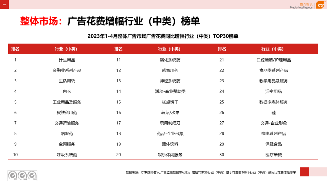 2023年1-4月廣告市場投放數(shù)據(jù)概覽(圖7)