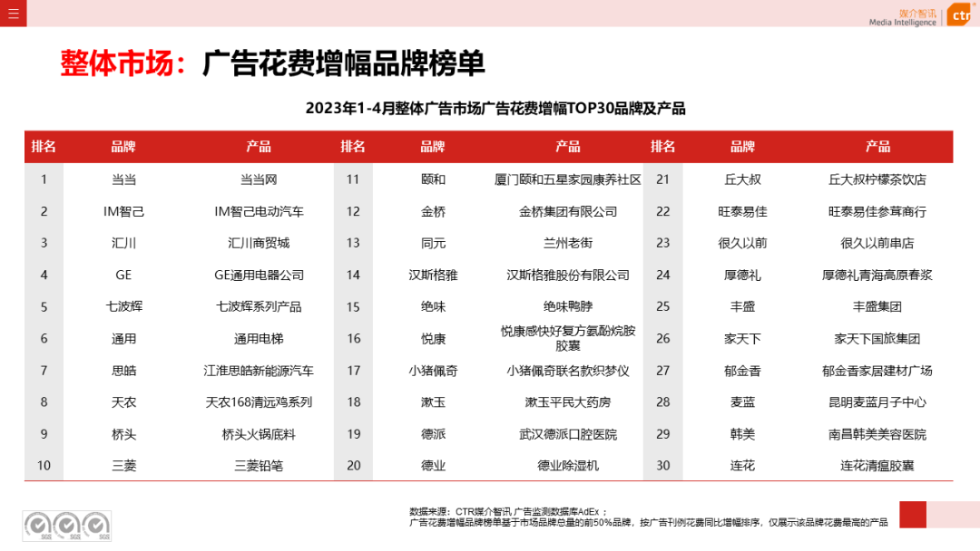 2023年1-4月廣告市場投放數(shù)據(jù)概覽(圖9)