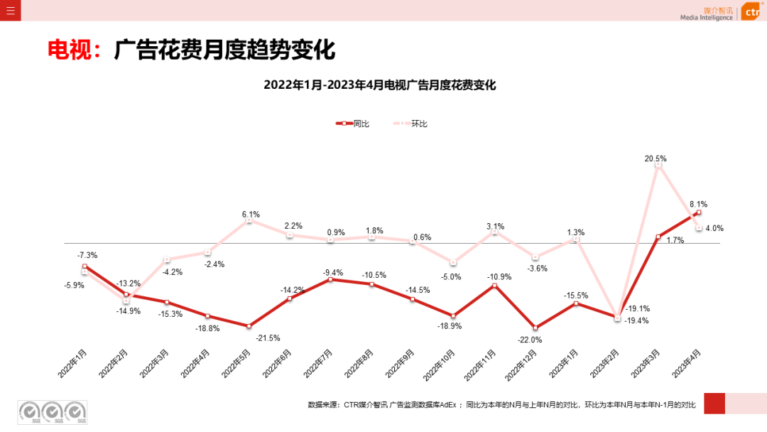 2023年1-4月廣告市場投放數(shù)據(jù)概覽(圖10)