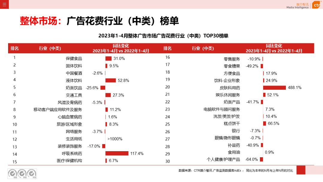 2023年1-4月廣告市場投放數(shù)據(jù)概覽(圖6)