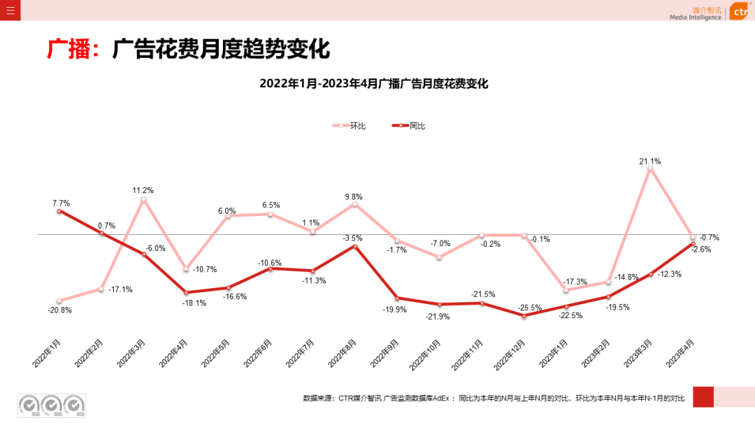 2023年1-4月廣告市場投放數(shù)據(jù)概覽(圖13)