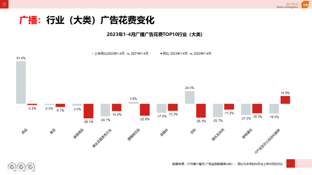 2023年1-4月廣告市場投放數(shù)據(jù)概覽(圖14)