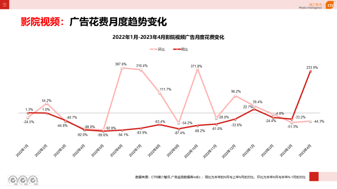 2023年1-4月廣告市場投放數(shù)據(jù)概覽(圖22)