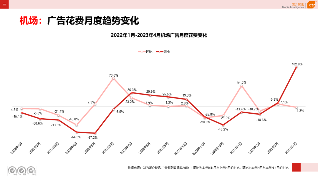 2023年1-4月廣告市場投放數(shù)據(jù)概覽(圖28)