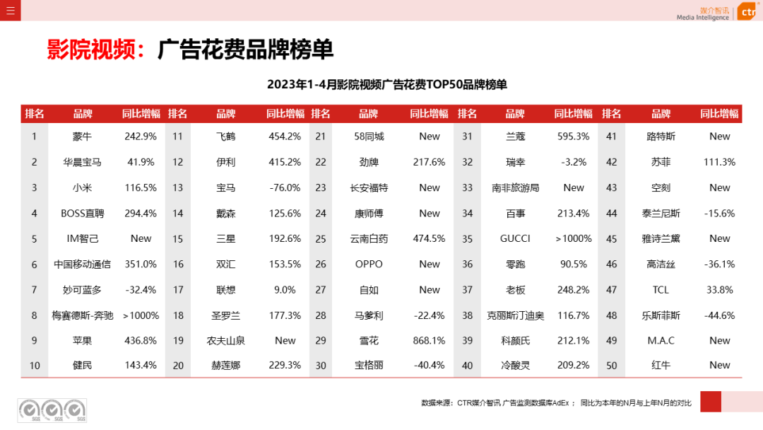2023年1-4月廣告市場投放數(shù)據(jù)概覽(圖24)