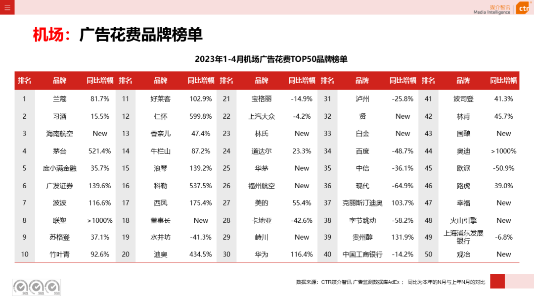 2023年1-4月廣告市場投放數(shù)據(jù)概覽(圖30)