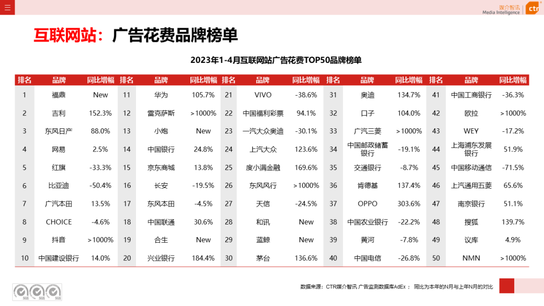 2023年1-4月廣告市場投放數(shù)據(jù)概覽(圖41)