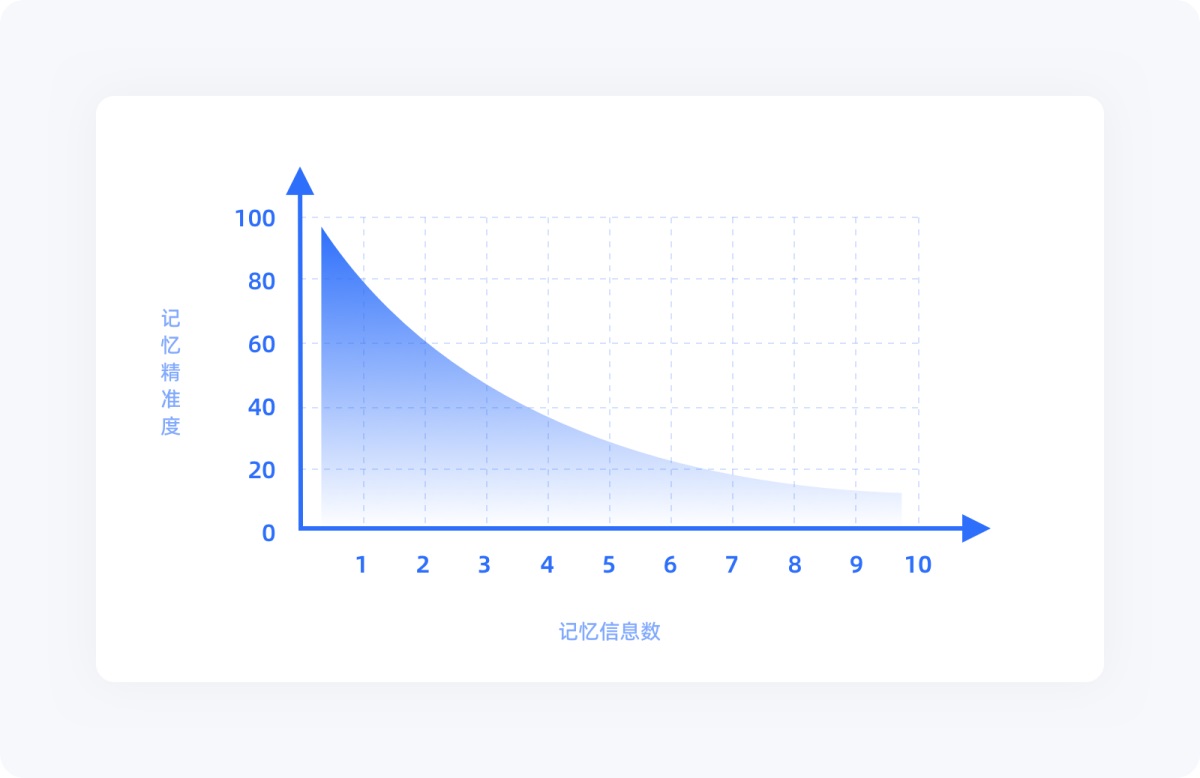 用超多案例，幫你掌握設計師必知的米勒定律
