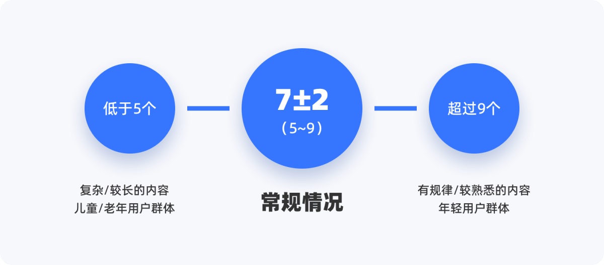 用超多案例，幫你掌握設計師必知的米勒定律