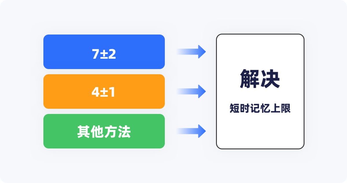 用超多案例，幫你掌握設計師必知的米勒定律