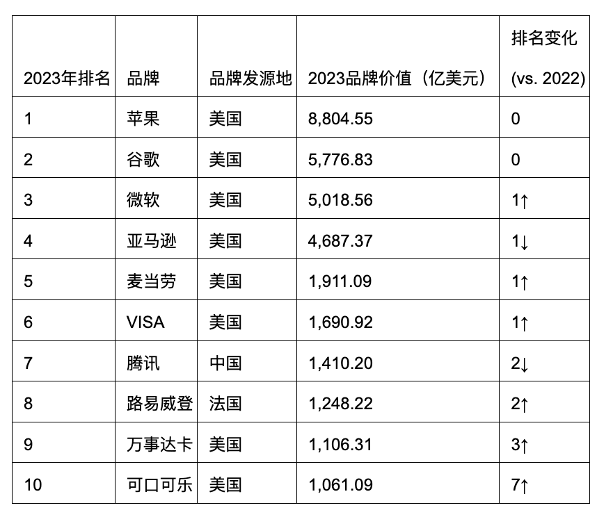 凱度：2023年BrandZ最具價值全球品牌排行榜