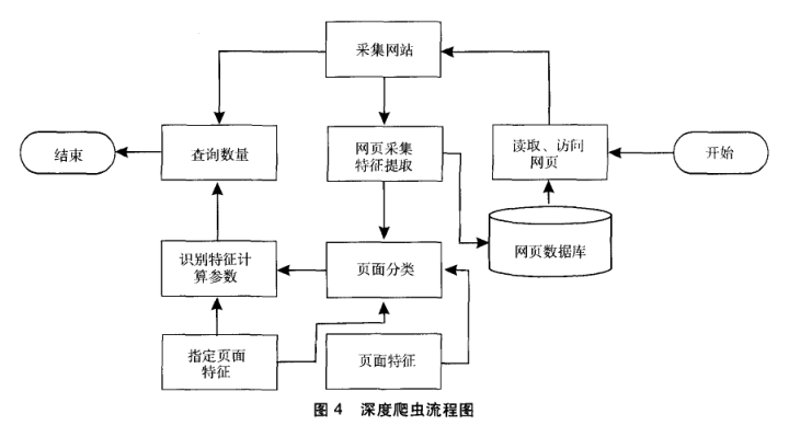 深度爬蟲流程圖