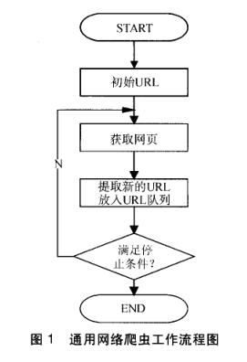 通用爬蟲的工作流程