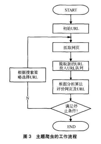 主題爬蟲的工作流程