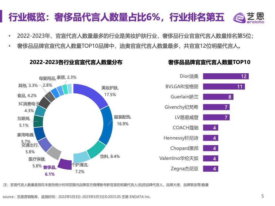 2023奢侈品品牌明星與社媒營銷研究報告(圖5)