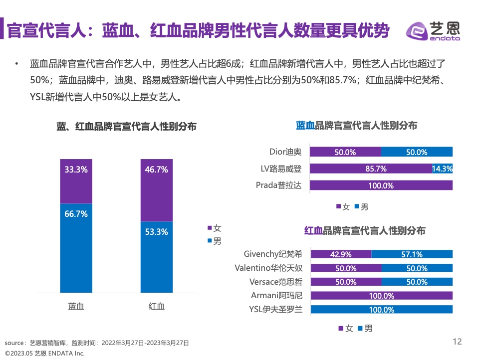 2023奢侈品品牌明星與社媒營銷研究報告(圖12)