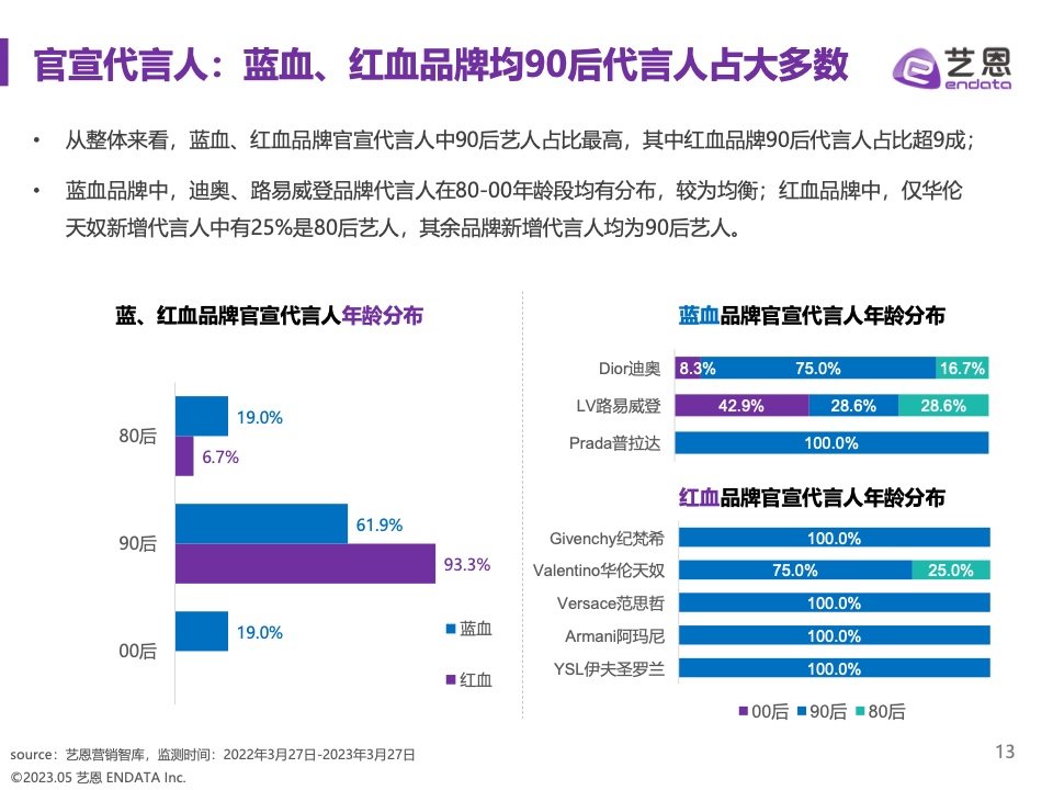 2023奢侈品品牌明星與社媒營銷研究報告(圖13)