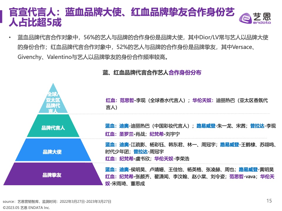 2023奢侈品品牌明星與社媒營銷研究報告(圖15)
