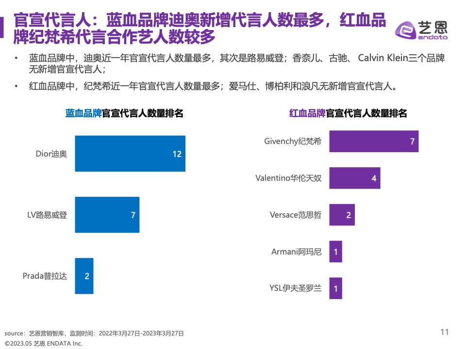 2023奢侈品品牌明星與社媒營銷研究報告(圖11)