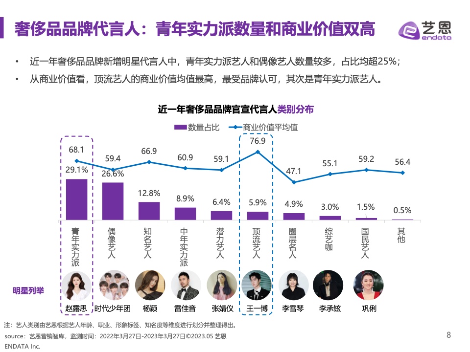 2023奢侈品品牌明星與社媒營銷研究報告(圖8)